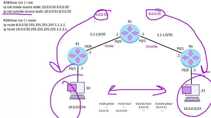 Cisco IP NAT Outside vs Inside