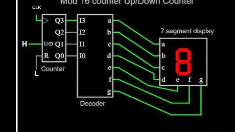 Mod16 Up/Down Counter Animation in FALSTAD.com