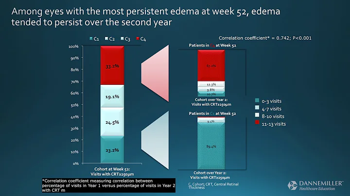 AAO DME in the Real World: Treatments Past, Present, and Future: Real World Data