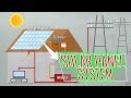 Home solar panels system | How it works Home solar panels system | How it works