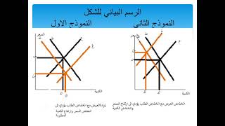 محاضرة التوازن في السوق الجزء الثاني فديو