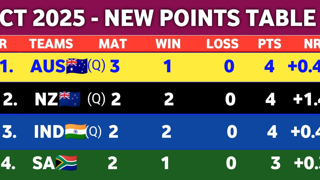 champions Trophy Points Table 2025 - After AUS Vs AFG Match || CT 2025 New Points Table