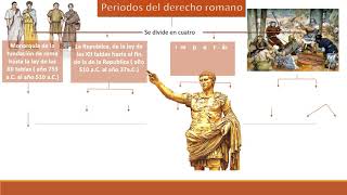 Mapa conceptual Periodos del derecho romano
