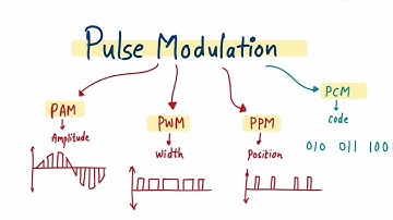 Introduction to Pulse Modulation in Digital Communication - Pulse Modulation in hindi