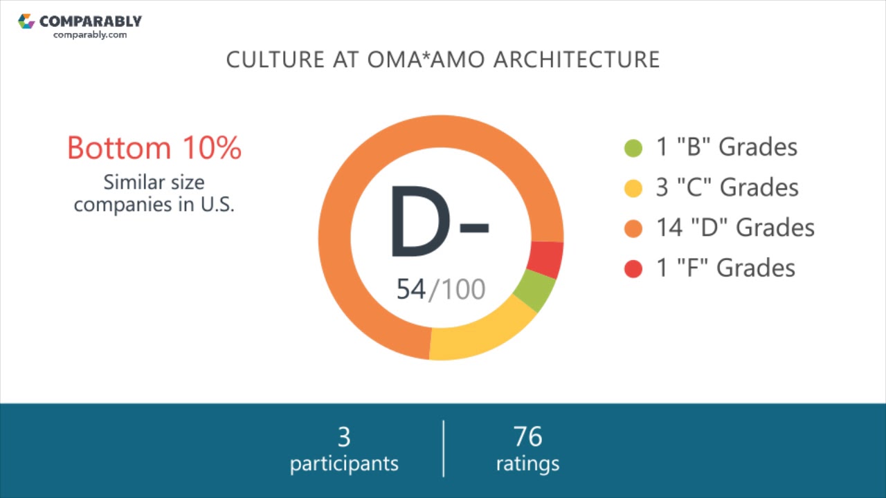 Working at OMA*AMO ARCHITECTURE - May 2018