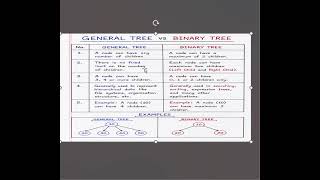 #GeneralTree #BinaryTree #TreeDataStructure #DSA #CPlusPlus #Programming #Coding #DataStructures