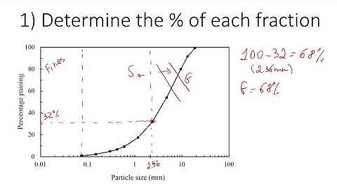 AASHTO Soil Classification of Coarse-Grained | Step-by-Step Procedure for Sand and Gravel