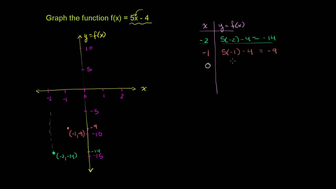 3 Ways To Graph A Function Wikihow