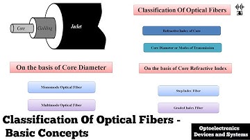 Classification Of Optical Fiber | Basic Concepts | Optoelectronics Devices And Systems