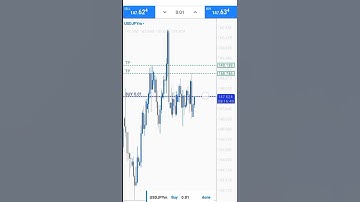 A SIMPLE guide on placing MULTIPLE Take profit Trading