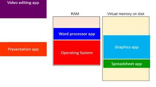 1 2 The Need For Virtual Memory