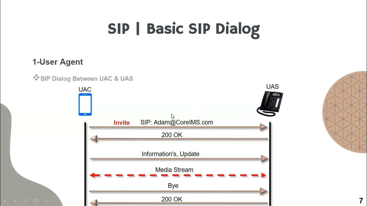 SIP call flow diagram | build up your basics for SIP call flow
