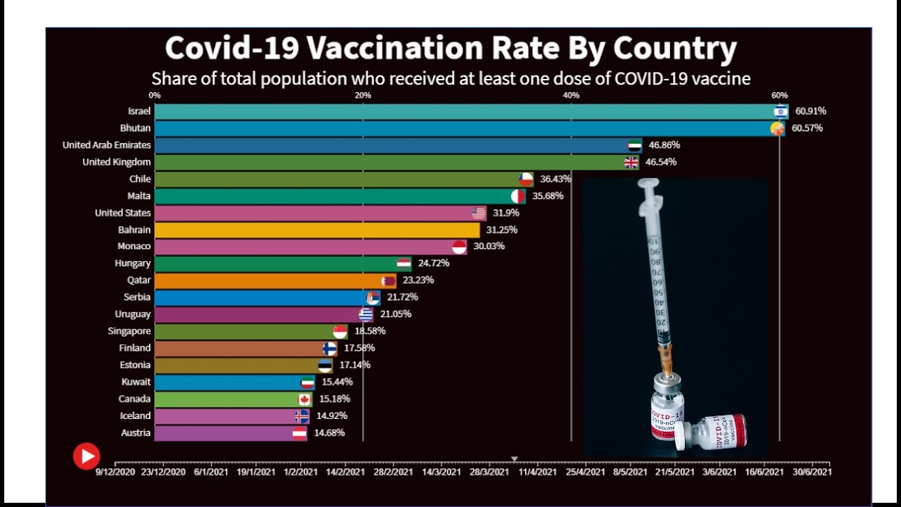 Covid -19 Vaccination Rate by Country