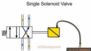 Working Animation of Single Solenoid Valve | DCV | TS7STUDYZONE