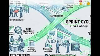 Phase 3 Part 3 - Agile Development