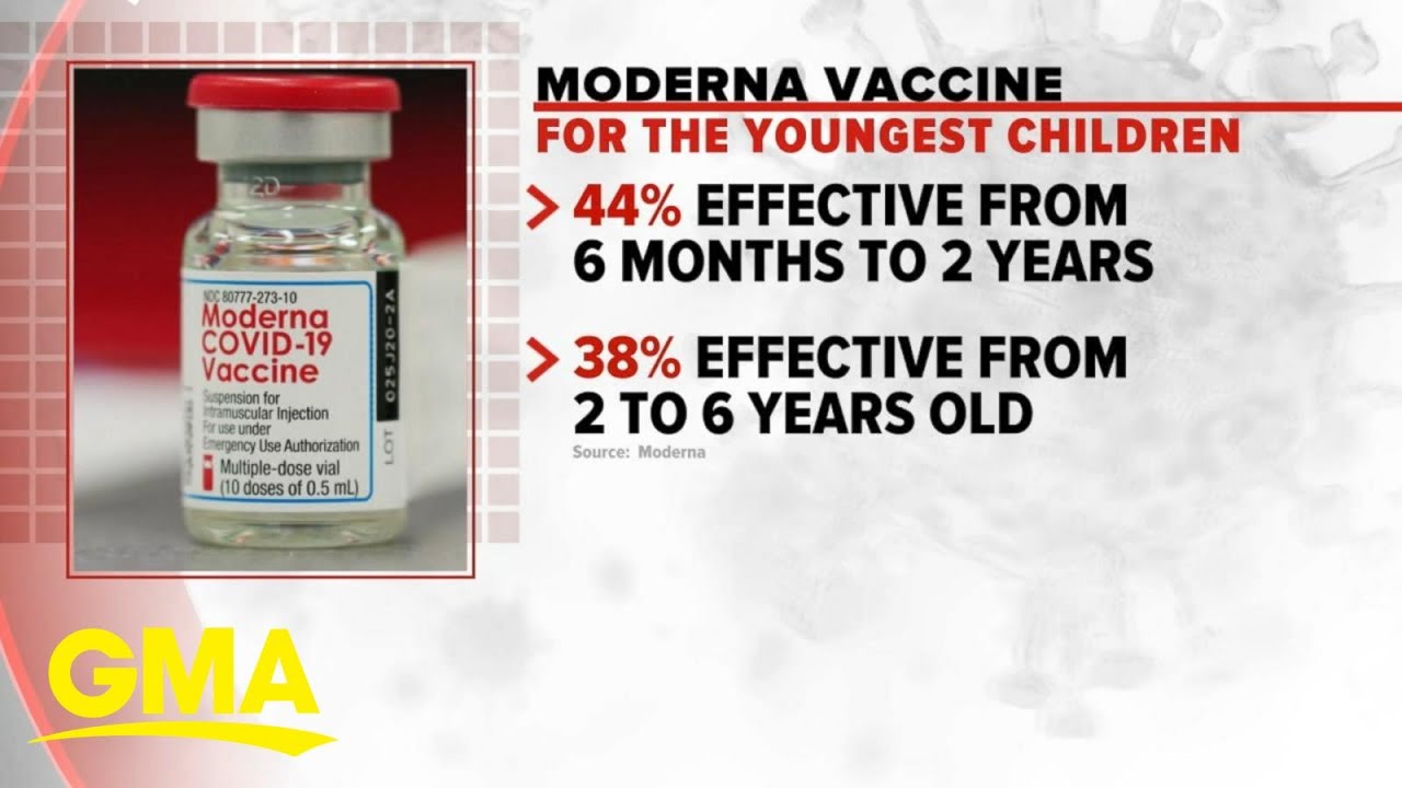 Moderna announces new data on 2 doses of its pediatric vaccine l GMA