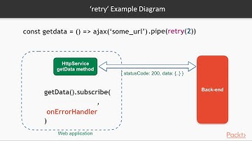 Hands-On RxJS for Web Development:  Redo Errored | packtpub.com