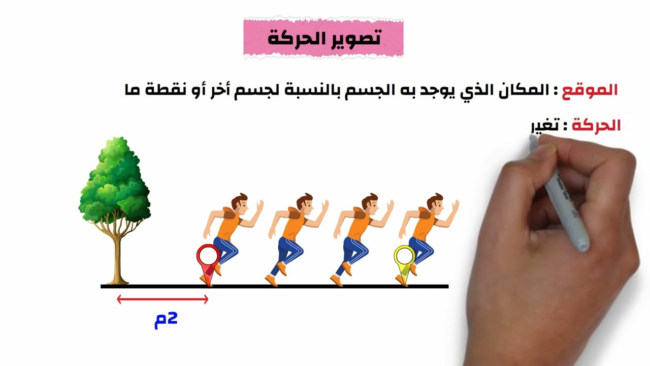 تصوير الحركة | مخطط الحركة التصويري - نموذج الجسيم النقطي |