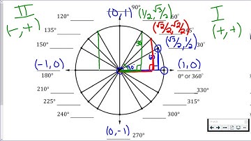 How to Find the Ordered Pairs on the Unit Circle