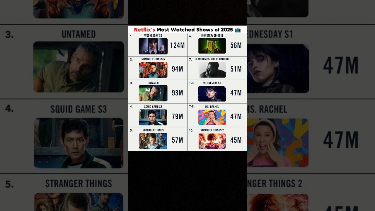 Netflix’s Most Watched Shows of 2025 🤯📺