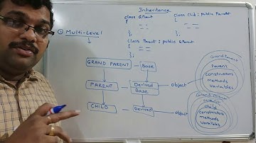 MULTI-LEVEL INHERITANCE - C++ PROGRAMMING