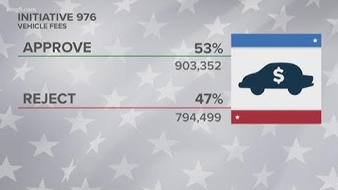 I-976 has passed with 53% of the vote