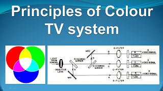 Principle of Colour TV system