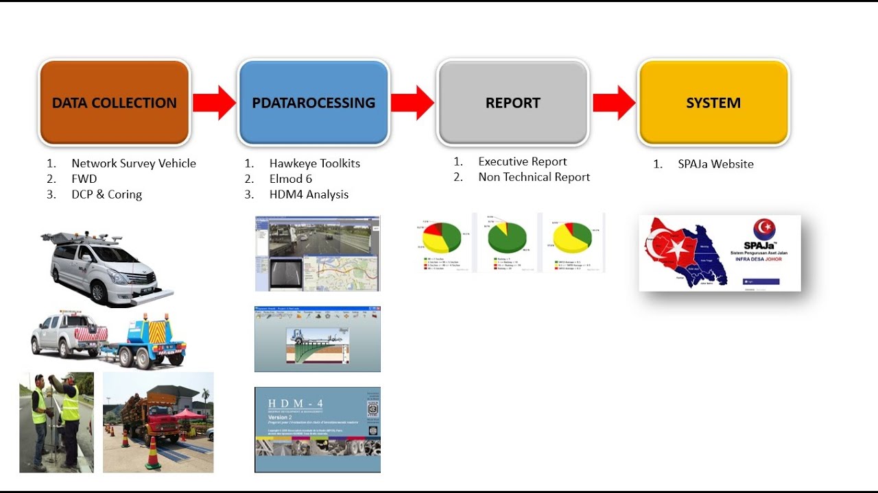 Technical Road Asset Management IDJSB