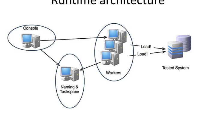 PureLoad - Technical requirements and concepts