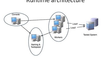 PureLoad - Technical requirements and concepts