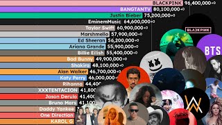 Most Subscribed Music Artists of ALL TIME (2005-2025)
