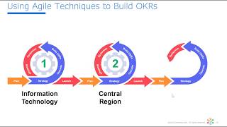 Using Agile Techniques to Build OKRs