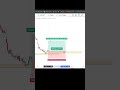 OrderBlock fvg Trading Strategy for Intraday, Options| Best Trading Strategy| #orderblock #fvg