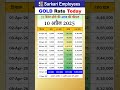 Latest Gold Price Today, 10 April 2025 – 22K Gold Rate in India 💰