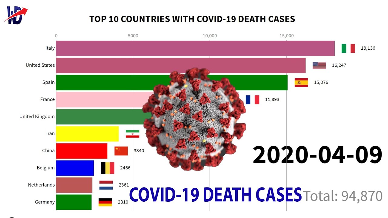Top 10 COVID-19 countries ( Death Cases)