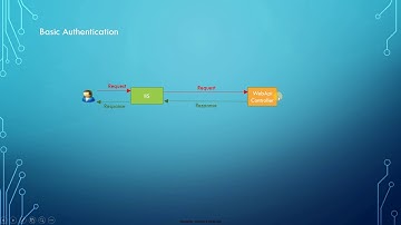 Web Api 2 Security – Part1 – Introduction - Tamil