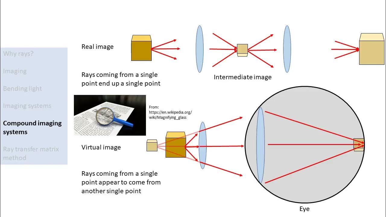 University level introductory optics course YouTube
