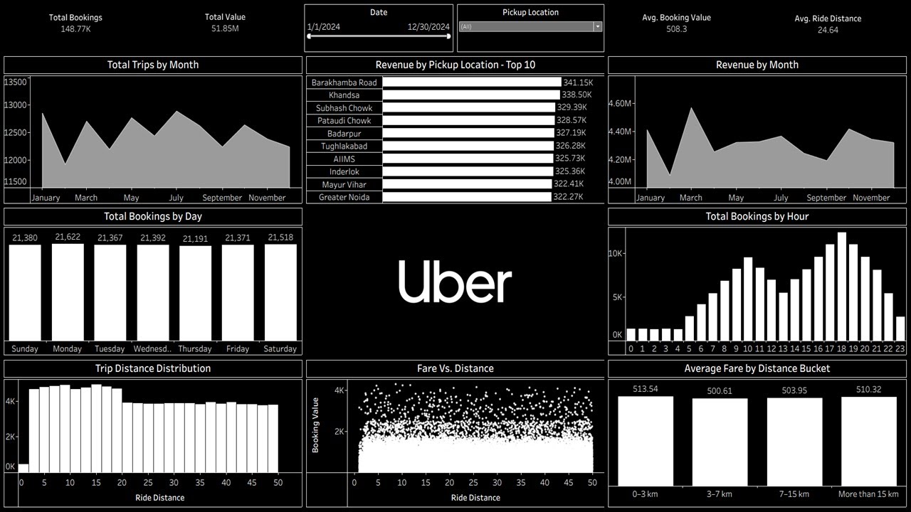 Создайте дашборд Uber с помощью Tableau за 19 минут.