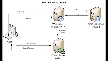 Create a Realtime Web with Apache, Php, Mysql, and Node JS-1.Build Frontend interface [Part-2]