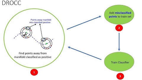 DROCC : Deep Robust One Class Classification #ICML2020