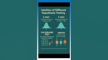 Hypothesis testing #dataanlysis #hypothesistesting #datascience #statistics #ai #ml #coding