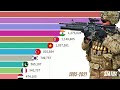 Top 15 plus grandes armees du monde 19852021