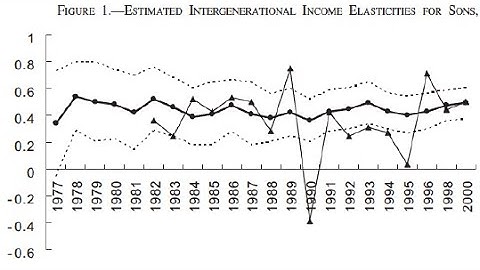 Corak Intergenerational mobility Over Time and Space