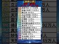 【新興宗教】日本における信者数ランキングトップ15 #shorts