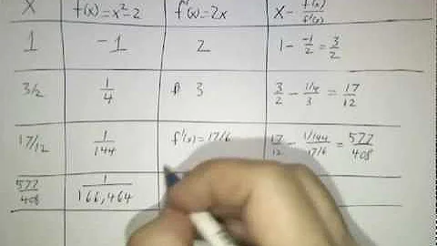 Computing the square root of 2 with Newton's Method