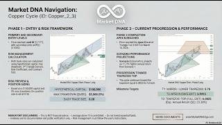 Market DNA Copper Cycle 2 Phase 3 of 4