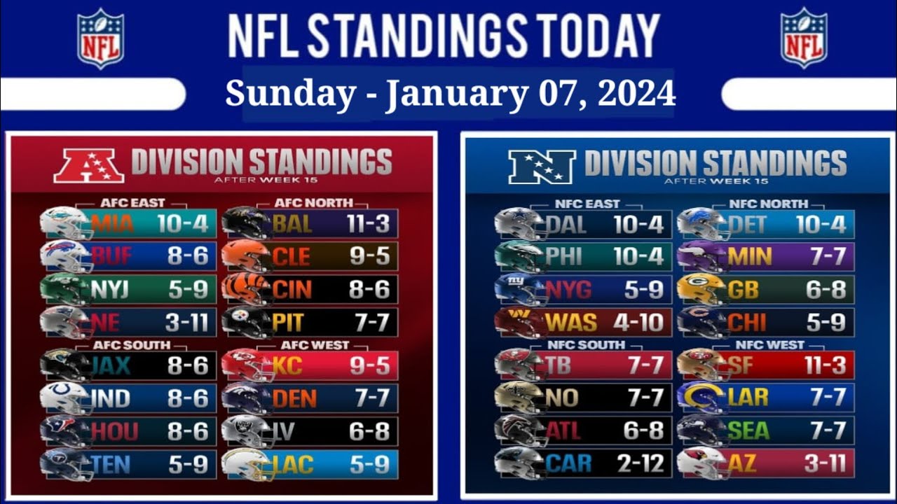 NFL Standings Today as of January 07, 2024 NFL Power Rankings NFL