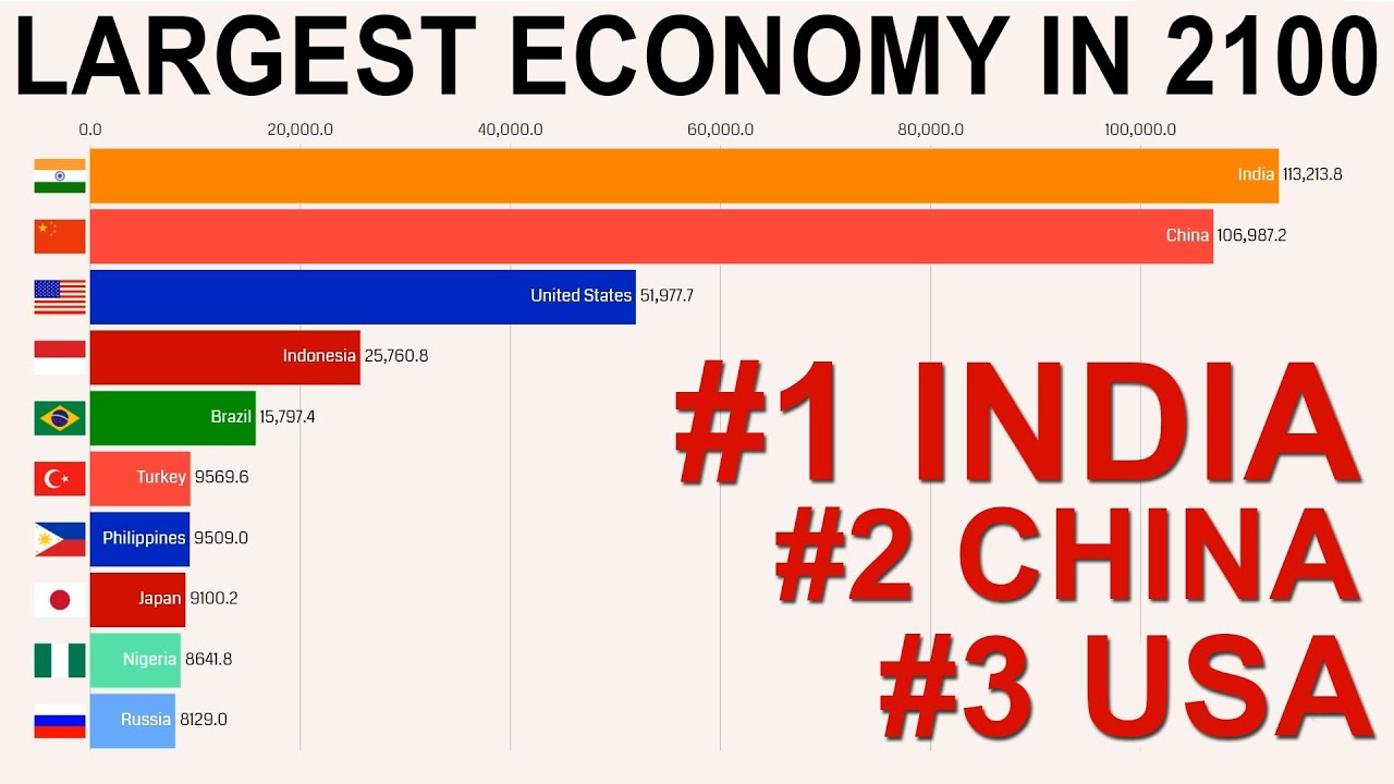 Top 10 Countries in 2100 by GDP PPP (1981-2100) - YouTube