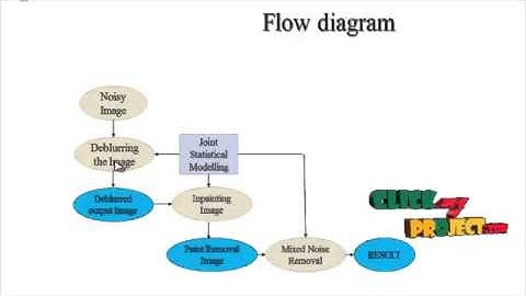 Final Year Projects | Image Restoration Using Joint Statistical