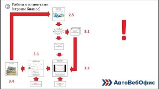 Инфобизнес: Построение воронки продаж и автоматизация рутины в интернет бизнесе